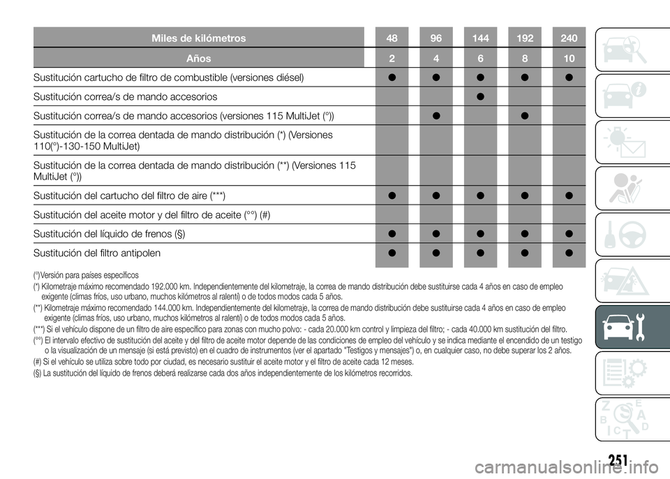 FIAT DUCATO BASE CAMPER 2016 Manual de Empleo y Cuidado (in Spanish) Miles de kilómetros 48 96 144 192 240
Años246810
Sustitución cartucho de filtro de combustible (versiones diésel)●●●●●
Sustitución correa/s de mando accesorios●
Sustitución correa/s FIAT DUCATO BASE CAMPER 2016 Manual de Empleo y Cuidado (in Spanish) Miles de kilómetros 48 96 144 192 240
Años246810
Sustitución cartucho de filtro de combustible (versiones diésel)●●●●●
Sustitución correa/s de mando accesorios●
Sustitución correa/s