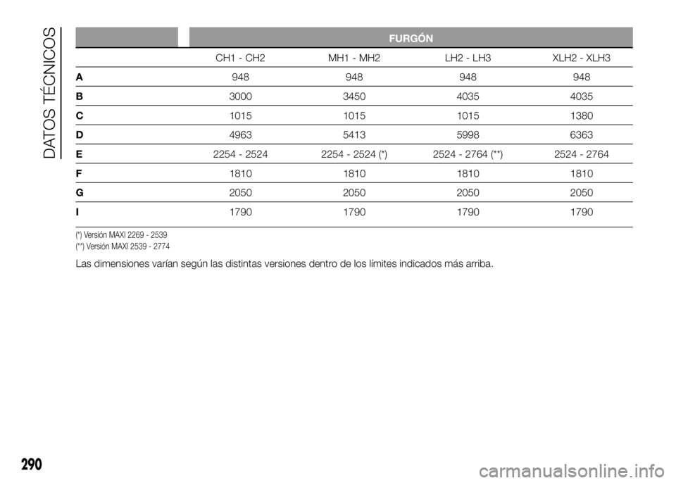 FIAT DUCATO BASE CAMPER 2016  Manual de Empleo y Cuidado (in Spanish) FURGÓN
CH1 - CH2 MH1 - MH2 LH2 - LH3 XLH2 - XLH3
A948 948 948 948
B3000 3450 4035 4035
C1015 1015 1015 1380
D4963 5413 5998 6363
E2254 - 2524 2254 - 2524 (*) 2524 - 2764 (**) 2524 - 2764
F1810 1810 1