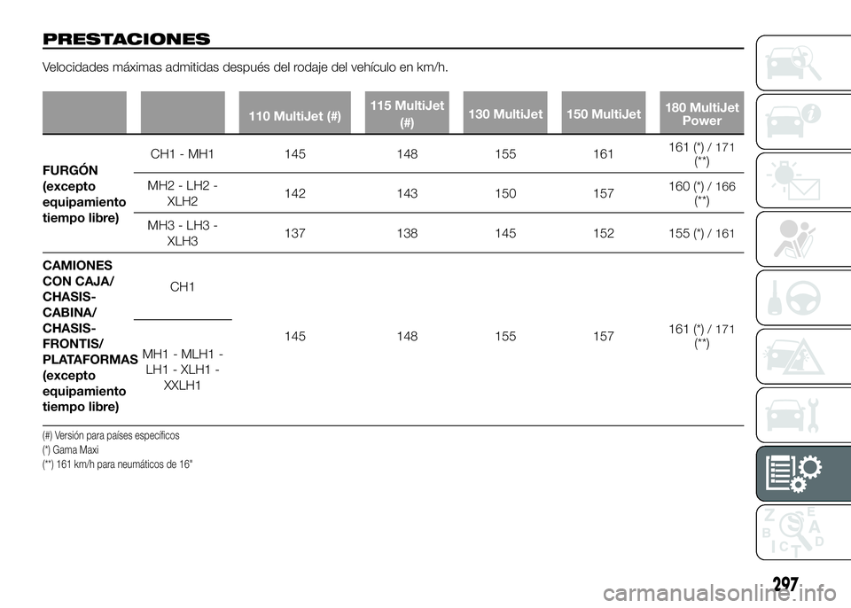 FIAT DUCATO BASE CAMPER 2016 Manual de Empleo y Cuidado (in Spanish) PRESTACIONES
Velocidades máximas admitidas después del rodaje del vehículo en km/h.
110 MultiJet (#)115 MultiJet
(#)130 MultiJet 150 MultiJet180 MultiJet
Power
FURGÓN
(excepto
equipamiento
tiempo FIAT DUCATO BASE CAMPER 2016 Manual de Empleo y Cuidado (in Spanish) PRESTACIONES
Velocidades máximas admitidas después del rodaje del vehículo en km/h.
110 MultiJet (#)115 MultiJet
(#)130 MultiJet 150 MultiJet180 MultiJet
Power
FURGÓN
(excepto
equipamiento
tiempo