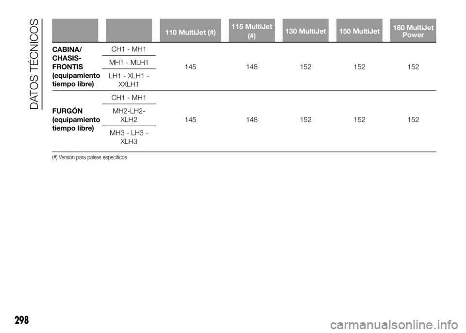 FIAT DUCATO BASE CAMPER 2016 Manual de Empleo y Cuidado (in Spanish) 110 MultiJet (#)115 MultiJet
(#)130 MultiJet 150 MultiJet180 MultiJet
Power
CABINA/
CHASIS-
FRONTIS
(equipamiento
tiempo libre)CH1 - MH1
145 148 152 152 152 MH1 - MLH1
LH1 - XLH1 -
XXLH1
FURGÓN
(equi FIAT DUCATO BASE CAMPER 2016 Manual de Empleo y Cuidado (in Spanish) 110 MultiJet (#)115 MultiJet
(#)130 MultiJet 150 MultiJet180 MultiJet
Power
CABINA/
CHASIS-
FRONTIS
(equipamiento
tiempo libre)CH1 - MH1
145 148 152 152 152 MH1 - MLH1
LH1 - XLH1 -
XXLH1
FURGÓN
(equi