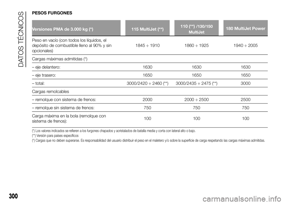 FIAT DUCATO BASE CAMPER 2016 Manual de Empleo y Cuidado (in Spanish) PESOS FURGONES
Versiones PMA de 3.000 kg (*) 115 MultiJet (**)110 (**)/130/150
MultiJet180 MultiJet Power
Peso en vacío (con todos los líquidos, el
depósito de combustible lleno al 90% y sin
opcion FIAT DUCATO BASE CAMPER 2016 Manual de Empleo y Cuidado (in Spanish) PESOS FURGONES
Versiones PMA de 3.000 kg (*) 115 MultiJet (**)110 (**)/130/150
MultiJet180 MultiJet Power
Peso en vacío (con todos los líquidos, el
depósito de combustible lleno al 90% y sin
opcion
