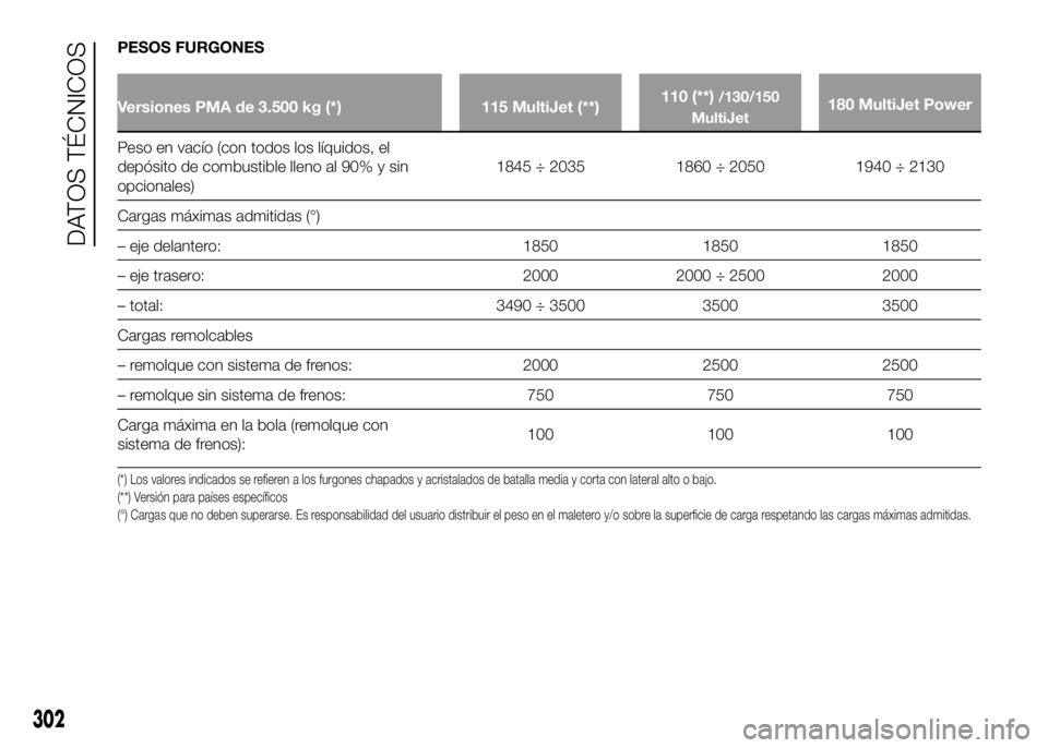 FIAT DUCATO BASE CAMPER 2016 Manual de Empleo y Cuidado (in Spanish) PESOS FURGONES
Versiones PMA de 3.500 kg (*) 115 MultiJet (**)110 (**)/130/150
MultiJet180 MultiJet Power
Peso en vacío (con todos los líquidos, el
depósito de combustible lleno al 90% y sin
opcion FIAT DUCATO BASE CAMPER 2016 Manual de Empleo y Cuidado (in Spanish) PESOS FURGONES
Versiones PMA de 3.500 kg (*) 115 MultiJet (**)110 (**)/130/150
MultiJet180 MultiJet Power
Peso en vacío (con todos los líquidos, el
depósito de combustible lleno al 90% y sin
opcion