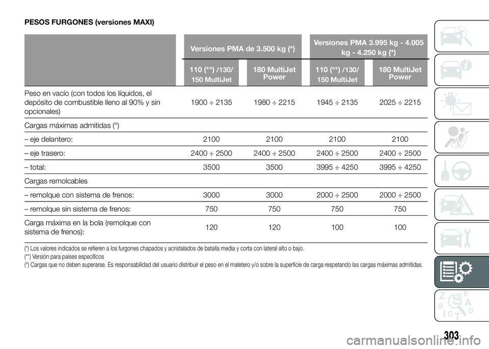 FIAT DUCATO BASE CAMPER 2016 Manual de Empleo y Cuidado (in Spanish) PESOS FURGONES (versiones MAXI)
Versiones PMA de 3.500 kg (*)Versiones PMA 3.995 kg - 4.005
kg - 4.250 kg (*)
110 (**)
/130/
150 MultiJet180 MultiJet
Power110 (**)/130/
150 MultiJet180 MultiJet
Power
FIAT DUCATO BASE CAMPER 2016 Manual de Empleo y Cuidado (in Spanish) PESOS FURGONES (versiones MAXI)
Versiones PMA de 3.500 kg (*)Versiones PMA 3.995 kg - 4.005
kg - 4.250 kg (*)
110 (**)
/130/
150 MultiJet180 MultiJet
Power110 (**)/130/
150 MultiJet180 MultiJet
Power