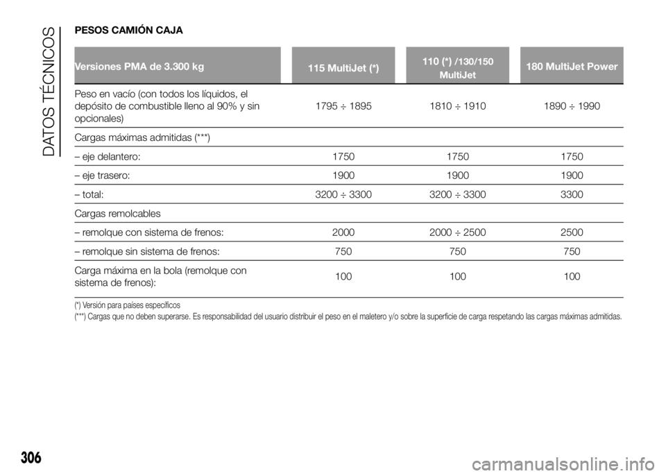 FIAT DUCATO BASE CAMPER 2016 Manual de Empleo y Cuidado (in Spanish) PESOS CAMIÓN CAJA
Versiones PMA de 3.300 kg
115 MultiJet (*)110 (*)/130/150
MultiJet180 MultiJet Power
Peso en vacío (con todos los líquidos, el
depósito de combustible lleno al 90% y sin
opcional FIAT DUCATO BASE CAMPER 2016 Manual de Empleo y Cuidado (in Spanish) PESOS CAMIÓN CAJA
Versiones PMA de 3.300 kg
115 MultiJet (*)110 (*)/130/150
MultiJet180 MultiJet Power
Peso en vacío (con todos los líquidos, el
depósito de combustible lleno al 90% y sin
opcional