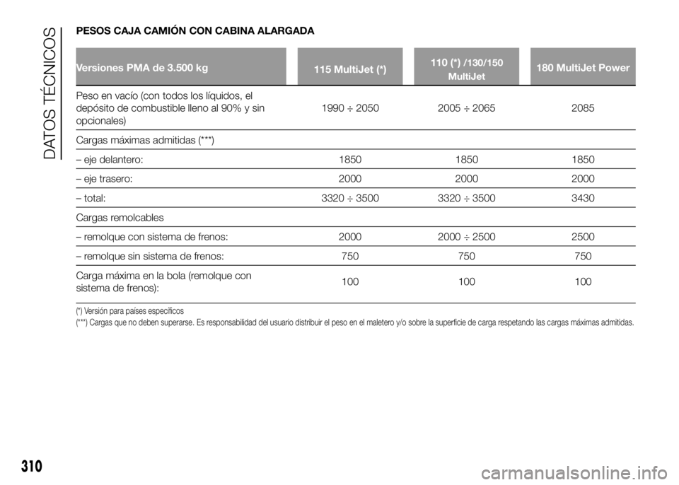 FIAT DUCATO BASE CAMPER 2016  Manual de Empleo y Cuidado (in Spanish) PESOS CAJA CAMIÓN CON CABINA ALARGADA
Versiones PMA de 3.500 kg
115 MultiJet (*)110 (*)/130/150
MultiJet180 MultiJet Power
Peso en vacío (con todos los líquidos, el
depósito de combustible lleno a