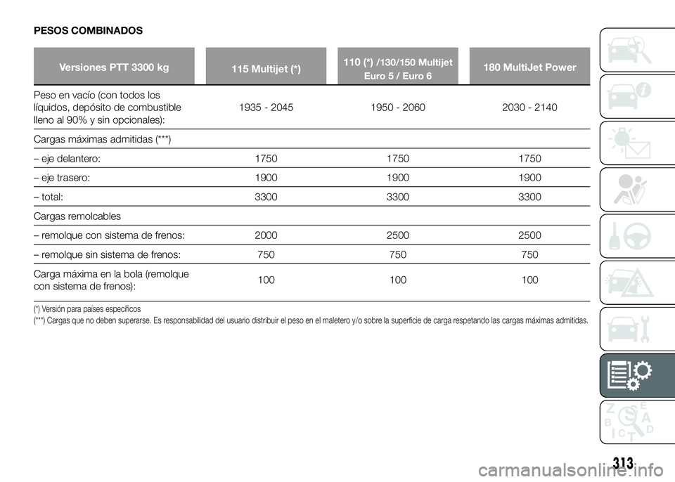 FIAT DUCATO BASE CAMPER 2016  Manual de Empleo y Cuidado (in Spanish) PESOS COMBINADOS
Versiones PTT 3300 kg
115 Multijet (*)110 (*)/130/150 Multijet
Euro 5 / Euro 6180 MultiJet Power
Peso en vacío (con todos los
líquidos, depósito de combustible
lleno al 90% y sin o