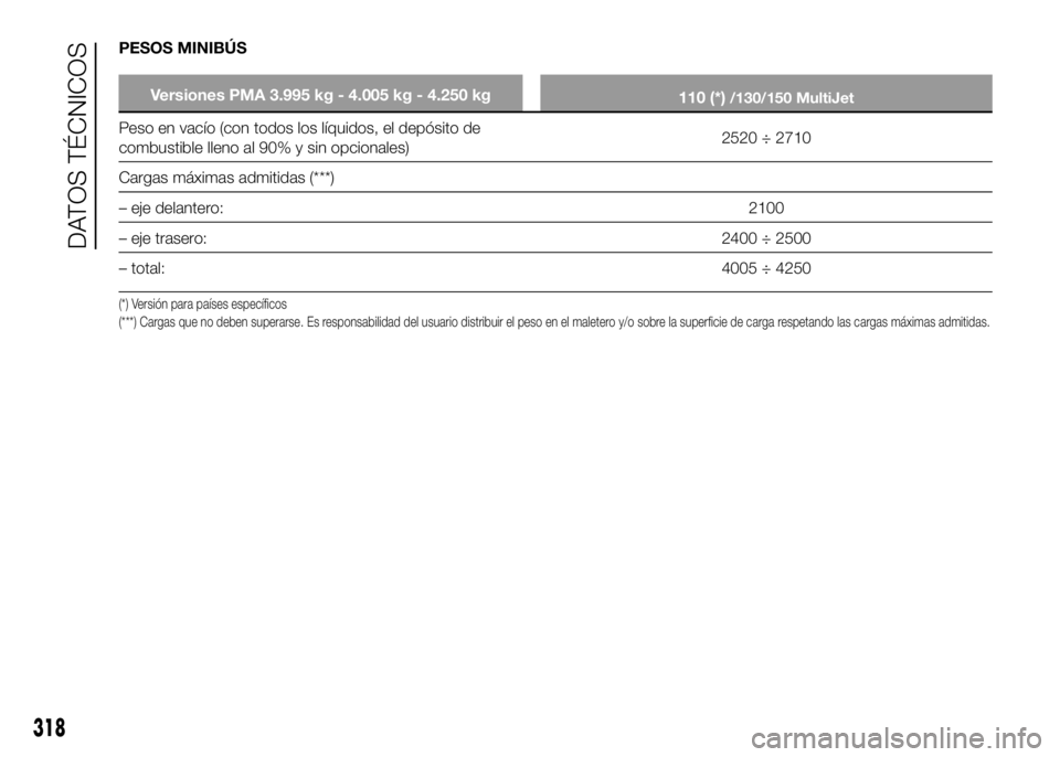 FIAT DUCATO BASE CAMPER 2016 Manual de Empleo y Cuidado (in Spanish) PESOS MINIBÚS
Versiones PMA 3.995 kg - 4.005 kg - 4.250 kg
110 (*)/130/150 MultiJet
Peso en vacÃo (con todos los lÃquidos, el depósito de
combustible lleno al 90% y sin opcionales)2520 ÷ 2710
Car FIAT DUCATO BASE CAMPER 2016 Manual de Empleo y Cuidado (in Spanish) PESOS MINIBÚS
Versiones PMA 3.995 kg - 4.005 kg - 4.250 kg
110 (*)/130/150 MultiJet
Peso en vacÃo (con todos los lÃquidos, el depósito de
combustible lleno al 90% y sin opcionales)2520 ÷ 2710
Car