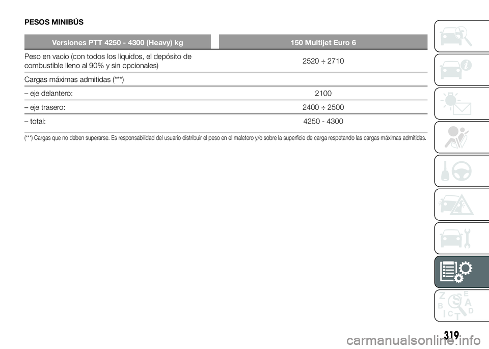 FIAT DUCATO BASE CAMPER 2016 Manual de Empleo y Cuidado (in Spanish) PESOS MINIBÚS
Versiones PTT 4250 - 4300 (Heavy) kg 150 Multijet Euro 6
Peso en vacÃo (con todos los lÃquidos, el depósito de
combustible lleno al 90% y sin opcionales)2520 ÷ 2710
Cargas máximas FIAT DUCATO BASE CAMPER 2016 Manual de Empleo y Cuidado (in Spanish) PESOS MINIBÚS
Versiones PTT 4250 - 4300 (Heavy) kg 150 Multijet Euro 6
Peso en vacÃo (con todos los lÃquidos, el depósito de
combustible lleno al 90% y sin opcionales)2520 ÷ 2710
Cargas máximas