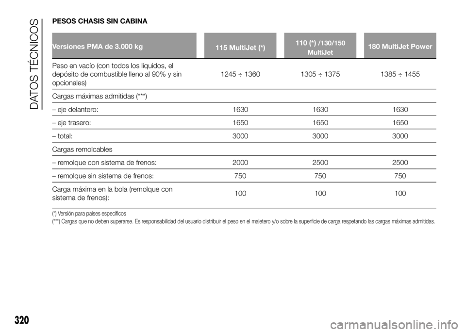 FIAT DUCATO BASE CAMPER 2016 Manual de Empleo y Cuidado (in Spanish) PESOS CHASIS SIN CABINA
Versiones PMA de 3.000 kg
115 MultiJet (*)110 (*)/130/150
MultiJet180 MultiJet Power
Peso en vacÃo (con todos los lÃquidos, el
depósito de combustible lleno al 90% y sin
opc FIAT DUCATO BASE CAMPER 2016 Manual de Empleo y Cuidado (in Spanish) PESOS CHASIS SIN CABINA
Versiones PMA de 3.000 kg
115 MultiJet (*)110 (*)/130/150
MultiJet180 MultiJet Power
Peso en vacÃo (con todos los lÃquidos, el
depósito de combustible lleno al 90% y sin
opc