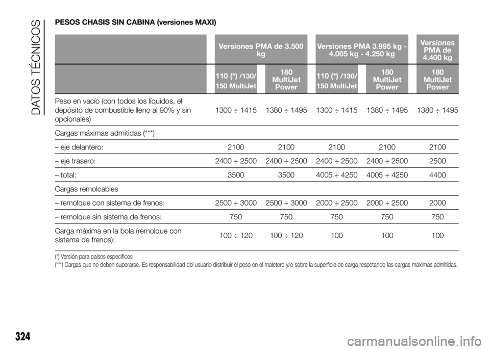 FIAT DUCATO BASE CAMPER 2016 Manual de Empleo y Cuidado (in Spanish) PESOS CHASIS SIN CABINA (versiones MAXI)
Versiones PMA de 3.500
kgVersiones PMA 3.995 kg -
4.005 kg - 4.250 kgVersiones
PMA de
4.400 kg
110 (*)
/130/
150 MultiJet180
MultiJet
Power110 (*)/130/
150 Mul FIAT DUCATO BASE CAMPER 2016 Manual de Empleo y Cuidado (in Spanish) PESOS CHASIS SIN CABINA (versiones MAXI)
Versiones PMA de 3.500
kgVersiones PMA 3.995 kg -
4.005 kg - 4.250 kgVersiones
PMA de
4.400 kg
110 (*)
/130/
150 MultiJet180
MultiJet
Power110 (*)/130/
150 Mul