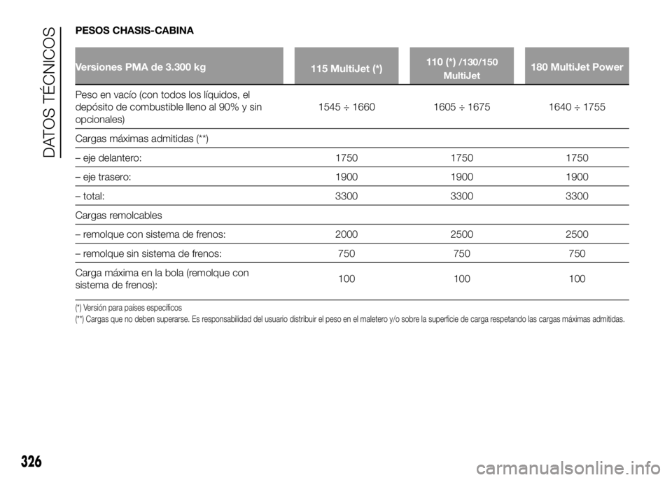 FIAT DUCATO BASE CAMPER 2016 Manual de Empleo y Cuidado (in Spanish) PESOS CHASIS-CABINA
Versiones PMA de 3.300 kg
115 MultiJet (*)110 (*)/130/150
MultiJet180 MultiJet Power
Peso en vacÃo (con todos los lÃquidos, el
depósito de combustible lleno al 90% y sin
opciona FIAT DUCATO BASE CAMPER 2016 Manual de Empleo y Cuidado (in Spanish) PESOS CHASIS-CABINA
Versiones PMA de 3.300 kg
115 MultiJet (*)110 (*)/130/150
MultiJet180 MultiJet Power
Peso en vacÃo (con todos los lÃquidos, el
depósito de combustible lleno al 90% y sin
opciona