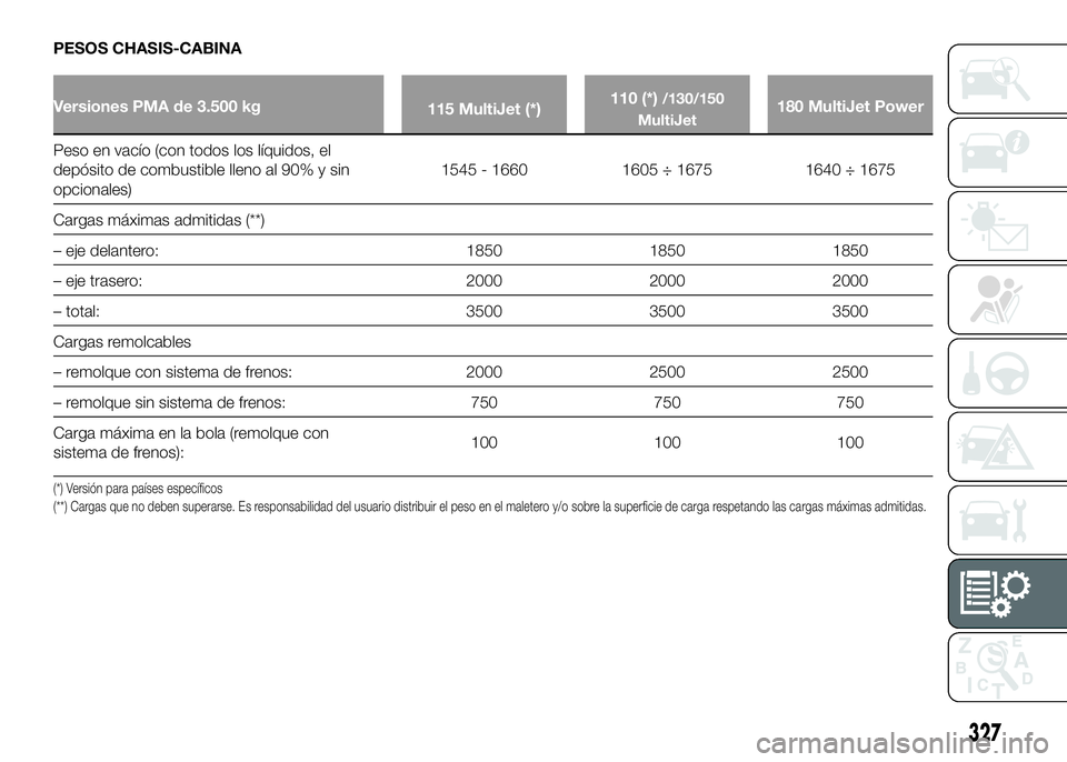FIAT DUCATO BASE CAMPER 2016  Manual de Empleo y Cuidado (in Spanish) PESOS CHASIS-CABINA
Versiones PMA de 3.500 kg
115 MultiJet (*)110 (*)/130/150
MultiJet180 MultiJet Power
Peso en vacío (con todos los líquidos, el
depósito de combustible lleno al 90% y sin
opciona