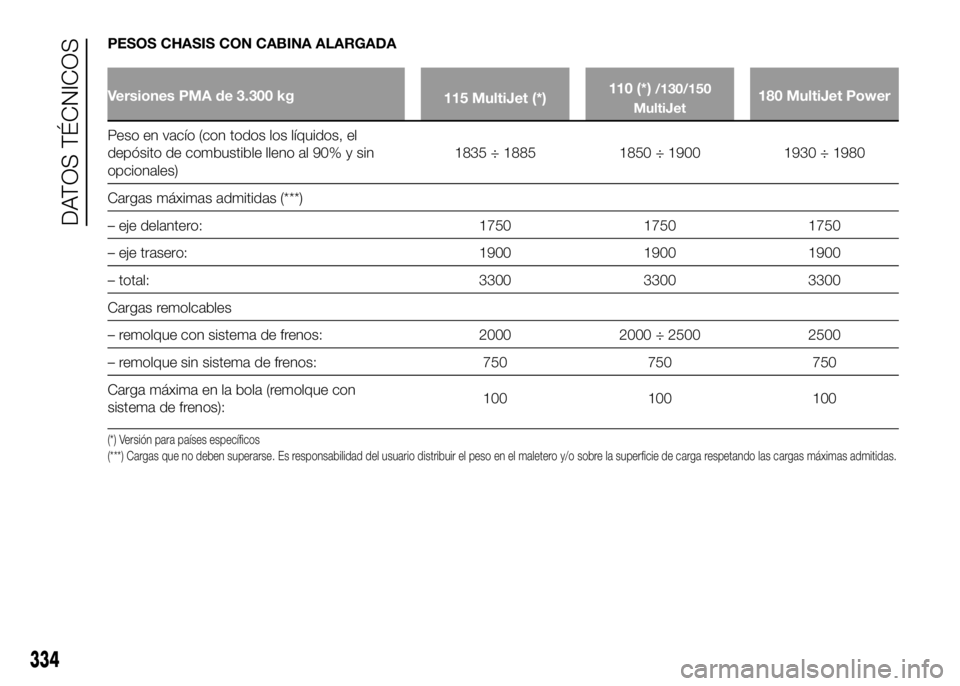 FIAT DUCATO BASE CAMPER 2016  Manual de Empleo y Cuidado (in Spanish) PESOS CHASIS CON CABINA ALARGADA
Versiones PMA de 3.300 kg
115 MultiJet (*)110 (*)/130/150
MultiJet180 MultiJet Power
Peso en vacío (con todos los líquidos, el
depósito de combustible lleno al 90% 