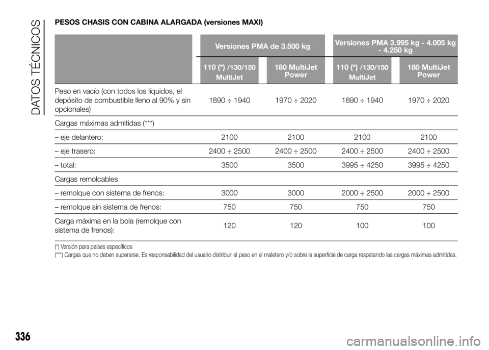 FIAT DUCATO BASE CAMPER 2016  Manual de Empleo y Cuidado (in Spanish) PESOS CHASIS CON CABINA ALARGADA (versiones MAXI)
Versiones PMA de 3.500 kgVersiones PMA 3.995 kg - 4.005 kg
- 4.250 kg
110 (*)
/130/150
MultiJet180 MultiJet
Power110 (*)/130/150
MultiJet180 MultiJet
