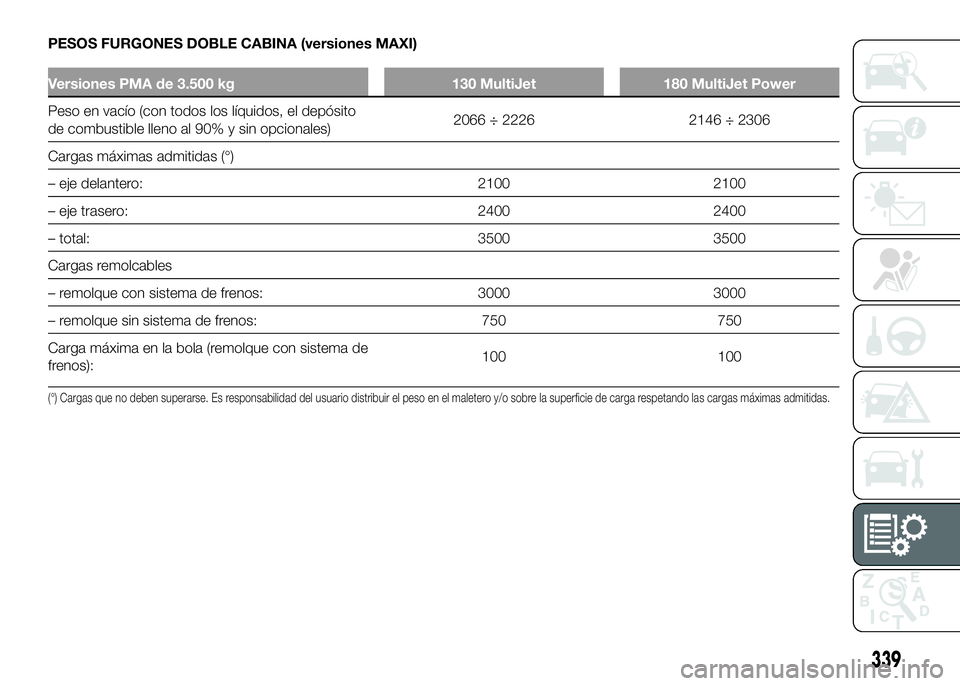 FIAT DUCATO BASE CAMPER 2016 Manual de Empleo y Cuidado (in Spanish) PESOS FURGONES DOBLE CABINA (versiones MAXI)
Versiones PMA de 3.500 kg 130 MultiJet 180 MultiJet Power
Peso en vacío (con todos los líquidos, el depósito
de combustible lleno al 90% y sin opcionale FIAT DUCATO BASE CAMPER 2016 Manual de Empleo y Cuidado (in Spanish) PESOS FURGONES DOBLE CABINA (versiones MAXI)
Versiones PMA de 3.500 kg 130 MultiJet 180 MultiJet Power
Peso en vacío (con todos los líquidos, el depósito
de combustible lleno al 90% y sin opcionale