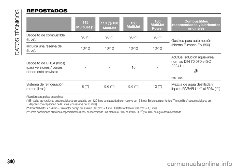 FIAT DUCATO BASE CAMPER 2016 Manual de Empleo y Cuidado (in Spanish) REPOSTADOS
115
MultiJet (°)110 (°)/130
MultiJet150
MultiJet180
MultiJet
PowerCombustibles
recomendados y lubricantes
originales
Depósito de combustible
(litros):90 (*) 90 (*) 90 (*) 90 (*)
Gasóleo FIAT DUCATO BASE CAMPER 2016 Manual de Empleo y Cuidado (in Spanish) REPOSTADOS
115
MultiJet (°)110 (°)/130
MultiJet150
MultiJet180
MultiJet
PowerCombustibles
recomendados y lubricantes
originales
Depósito de combustible
(litros):90 (*) 90 (*) 90 (*) 90 (*)
Gasóleo