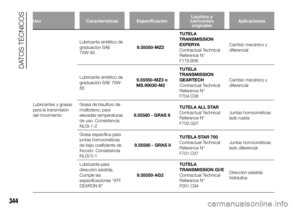 FIAT DUCATO BASE CAMPER 2016 Manual de Empleo y Cuidado (in Spanish) Uso Características EspecificaciónLíquidos y
lubricantes
originalesAplicaciones
Lubricantes y grasas
para la transmisión
del movimientoLubricante sintético de
graduación SAE
75W-809.55550-MZ2TUT FIAT DUCATO BASE CAMPER 2016 Manual de Empleo y Cuidado (in Spanish) Uso Características EspecificaciónLíquidos y
lubricantes
originalesAplicaciones
Lubricantes y grasas
para la transmisión
del movimientoLubricante sintético de
graduación SAE
75W-809.55550-MZ2TUT