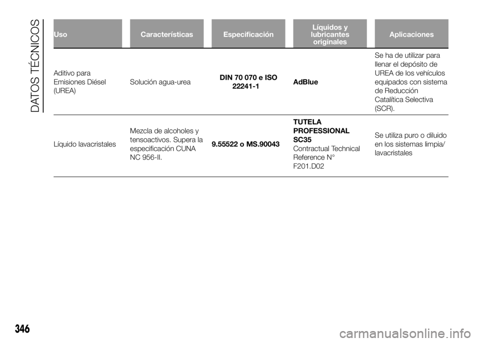 FIAT DUCATO BASE CAMPER 2016 Manual de Empleo y Cuidado (in Spanish) Uso Características EspecificaciónLíquidos y
lubricantes
originalesAplicaciones
Aditivo para
Emisiones Diésel
(UREA)Solución agua-ureaDIN 70 070 e ISO
22241-1AdBlueSe ha de utilizar para
llenar e FIAT DUCATO BASE CAMPER 2016 Manual de Empleo y Cuidado (in Spanish) Uso Características EspecificaciónLíquidos y
lubricantes
originalesAplicaciones
Aditivo para
Emisiones Diésel
(UREA)Solución agua-ureaDIN 70 070 e ISO
22241-1AdBlueSe ha de utilizar para
llenar e