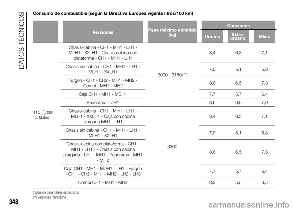 FIAT DUCATO BASE CAMPER 2016  Manual de Empleo y Cuidado (in Spanish) Consumo de combustible (según la Directiva Europea vigente litros/100 km)
VersionesPeso máximo admitido
(kg)Consumos
UrbanoExtra-
Mixto
110 (°)/130/
150 Multijet
Chasis-cabina - CH1 - MH1 - LH1 -
M