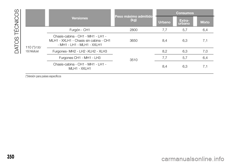 FIAT DUCATO BASE CAMPER 2016  Manual de Empleo y Cuidado (in Spanish) VersionesPeso máximo admitido
(kg)Consumos
110 (°)/130/
150 MultiJet
Furgón - CH1 2800 7,7 5,7 6,4
Chasis-cabina - CH1 - MH1 - LH1 -
MLH1 - XXLH1 - Chasis sin cabina - CH1
- MH1 - LH1 - MLH1 - XXLH