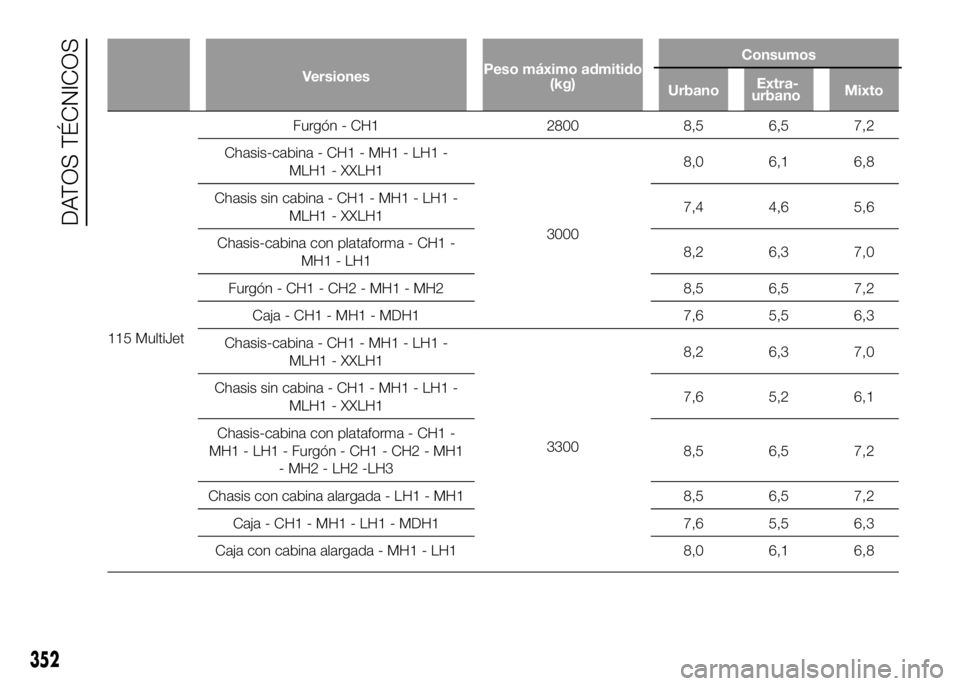 FIAT DUCATO BASE CAMPER 2016  Manual de Empleo y Cuidado (in Spanish) VersionesPeso máximo admitido
(kg)Consumos
115 MultiJetFurgón - CH1 2800 8,5 6,5 7,2
Chasis-cabina - CH1 - MH1 - LH1 -
MLH1 - XXLH1
30008,0 6,1 6,8
Chasis sin cabina - CH1 - MH1 - LH1 -
MLH1 - XXLH1