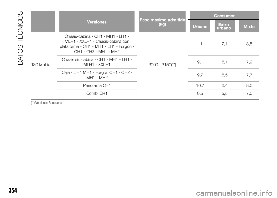 FIAT DUCATO BASE CAMPER 2016  Manual de Empleo y Cuidado (in Spanish) VersionesPeso máximo admitido
(kg)Consumos
180 MultijetChasis-cabina - CH1 - MH1 - LH1 -
MLH1 - XXLH1 - Chasis-cabina con
plataforma - CH1 - MH1 - LH1 - Furgón -
CH1 - CH2 - MH1 - MH2
3000 - 3150(**
