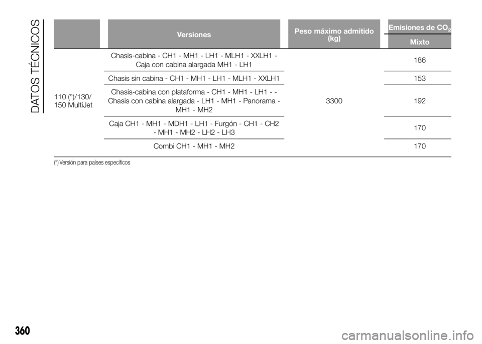 FIAT DUCATO BASE CAMPER 2016  Manual de Empleo y Cuidado (in Spanish) VersionesPeso máximo admitido
(kg)Emisiones de CO2
Mixto
110 (°)/130/
150 MultiJetChasis-cabina - CH1 - MH1 - LH1 - MLH1 - XXLH1 -
Caja con cabina alargada MH1 - LH1
3300186
Chasis sin cabina - CH1 