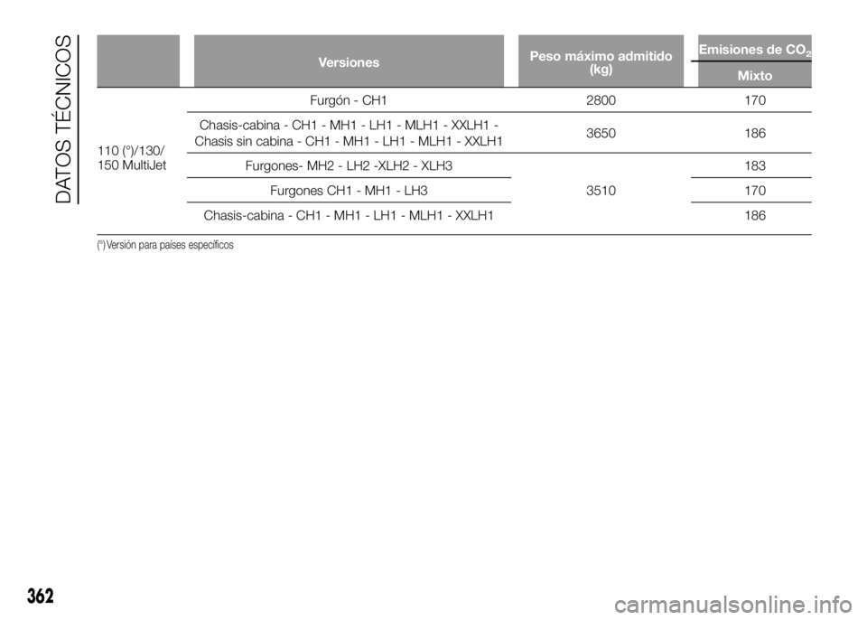 FIAT DUCATO BASE CAMPER 2016  Manual de Empleo y Cuidado (in Spanish) VersionesPeso máximo admitido
(kg)Emisiones de CO2
Mixto
110 (°)/130/
150 MultiJetFurgón - CH1 2800 170
Chasis-cabina - CH1 - MH1 - LH1 - MLH1 - XXLH1 -
Chasis sin cabina - CH1 - MH1 - LH1 - MLH1 -