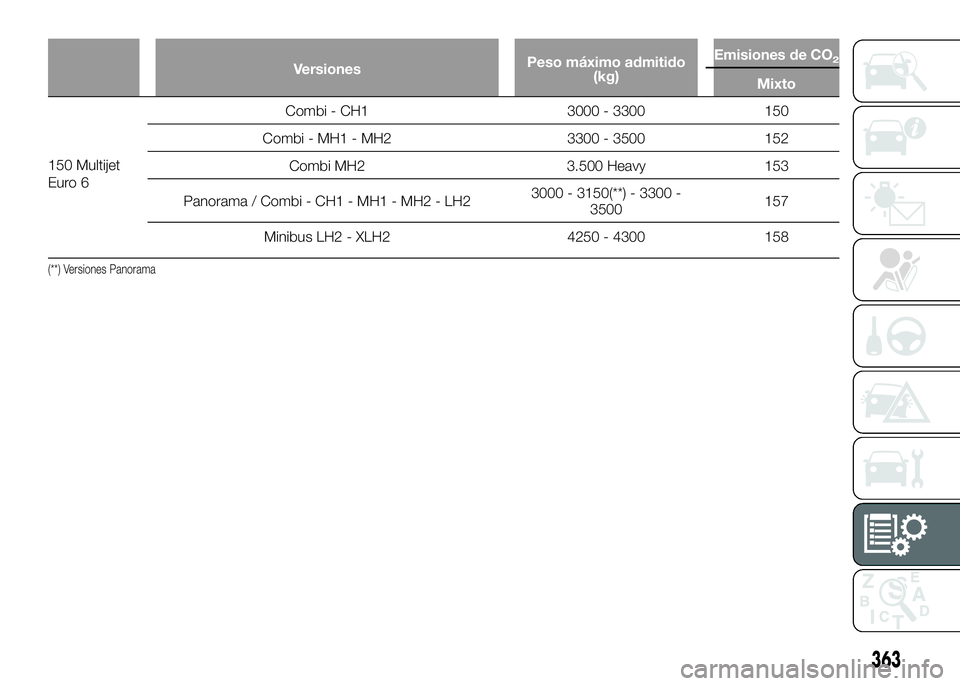 FIAT DUCATO BASE CAMPER 2016  Manual de Empleo y Cuidado (in Spanish) VersionesPeso máximo admitido
(kg)Emisiones de CO2
Mixto
150 Multijet
Euro 6Combi - CH1 3000 - 3300 150
Combi - MH1 - MH2 3300 - 3500 152
Combi MH2 3.500 Heavy 153
Panorama / Combi - CH1 - MH1 - MH2 