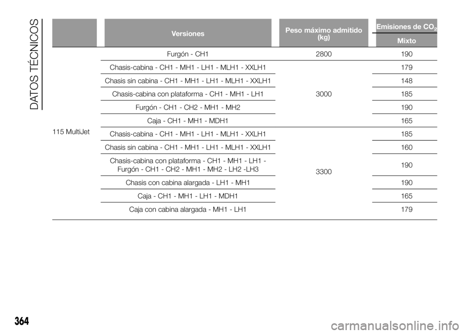 FIAT DUCATO BASE CAMPER 2016  Manual de Empleo y Cuidado (in Spanish) VersionesPeso máximo admitido
(kg)Emisiones de CO2
Mixto
115 MultiJetFurgón - CH1 2800 190
Chasis-cabina - CH1 - MH1 - LH1 - MLH1 - XXLH1
3000179
Chasis sin cabina - CH1 - MH1 - LH1 - MLH1 - XXLH1 1