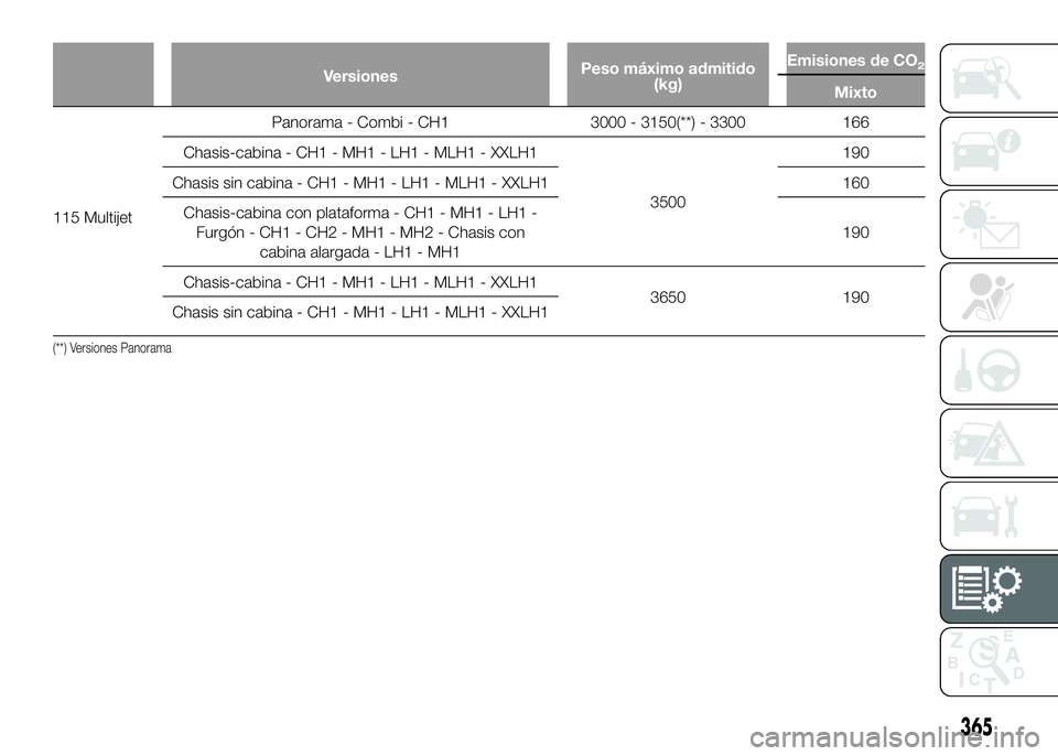 FIAT DUCATO BASE CAMPER 2016  Manual de Empleo y Cuidado (in Spanish) VersionesPeso máximo admitido
(kg)Emisiones de CO2
Mixto
115 MultijetPanorama - Combi - CH1 3000 - 3150(**) - 3300 166
Chasis-cabina - CH1 - MH1 - LH1 - MLH1 - XXLH1
3500190
Chasis sin cabina - CH1 -