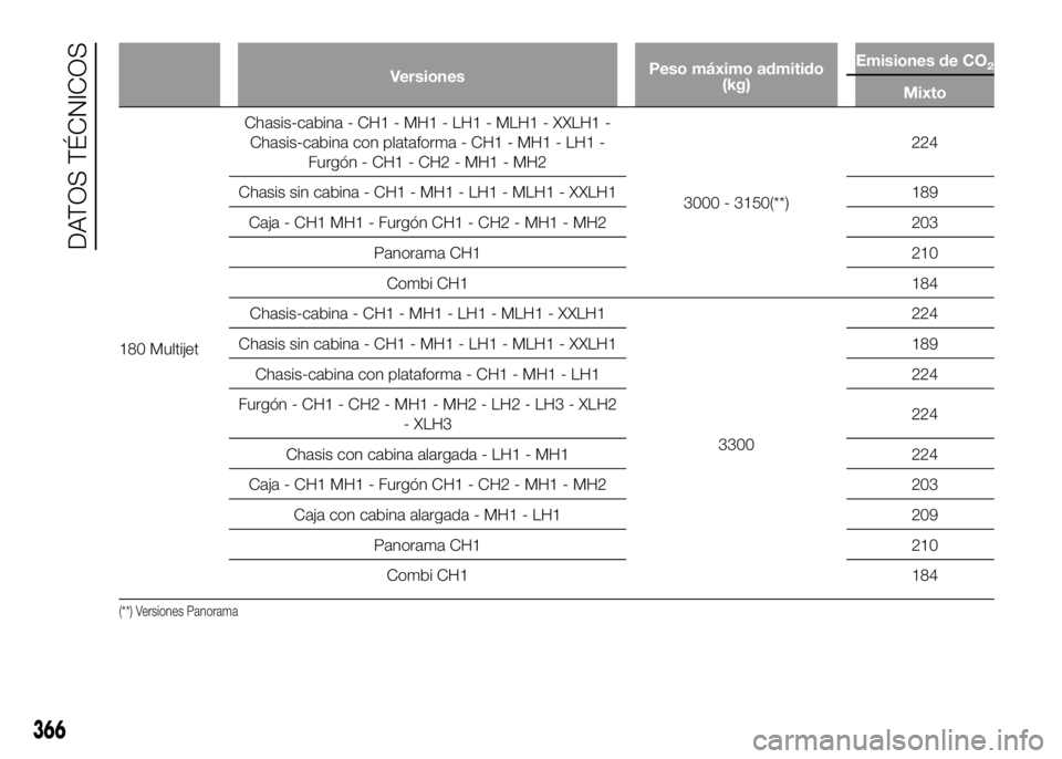 FIAT DUCATO BASE CAMPER 2016  Manual de Empleo y Cuidado (in Spanish) VersionesPeso máximo admitido
(kg)Emisiones de CO2
Mixto
180 MultijetChasis-cabina - CH1 - MH1 - LH1 - MLH1 - XXLH1 -
Chasis-cabina con plataforma - CH1 - MH1 - LH1 -
Furgón - CH1 - CH2 - MH1 - MH2
