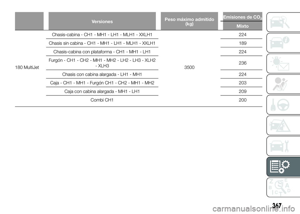 FIAT DUCATO BASE CAMPER 2016  Manual de Empleo y Cuidado (in Spanish) VersionesPeso máximo admitido
(kg)Emisiones de CO2
Mixto
180 MultiJetChasis-cabina - CH1 - MH1 - LH1 - MLH1 - XXLH1
3500224
Chasis sin cabina - CH1 - MH1 - LH1 - MLH1 - XXLH1 189
Chasis-cabina con pl