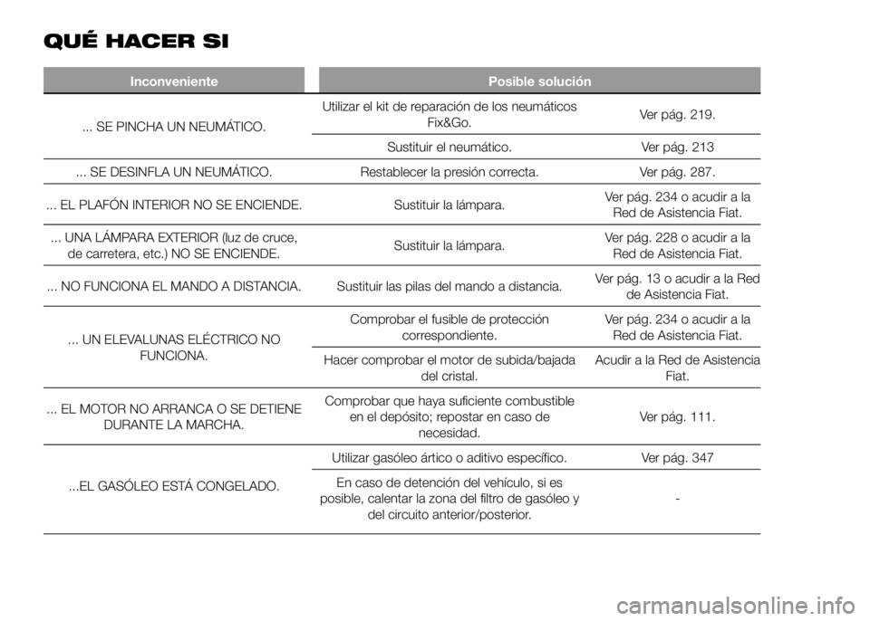 FIAT DUCATO BASE CAMPER 2016  Manual de Empleo y Cuidado (in Spanish) QUÉ HACER SI
Inconveniente Posible solución
... SE PINCHA UN NEUMÁTICO.Utilizar el kit de reparación de los neumáticos
Fix&Go.Ver pág. 219.
Sustituir el neumático. Ver pág. 213
... SE DESINFLA