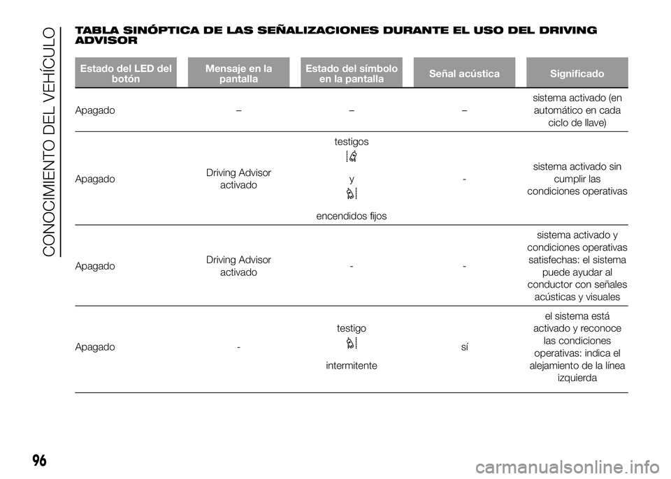 FIAT DUCATO BASE CAMPER 2016 Manual de Empleo y Cuidado (in Spanish) TABLA SINÓPTICA DE LAS SEÑALIZACIONES DURANTE EL USO DEL DRIVING
ADVISOR
Estado del LED del
botónMensaje en la
pantallaEstado del símbolo
en la pantallaSeñal acústica Significado
Apagado – – FIAT DUCATO BASE CAMPER 2016 Manual de Empleo y Cuidado (in Spanish) TABLA SINÓPTICA DE LAS SEÑALIZACIONES DURANTE EL USO DEL DRIVING
ADVISOR
Estado del LED del
botónMensaje en la
pantallaEstado del símbolo
en la pantallaSeñal acústica Significado
Apagado – –