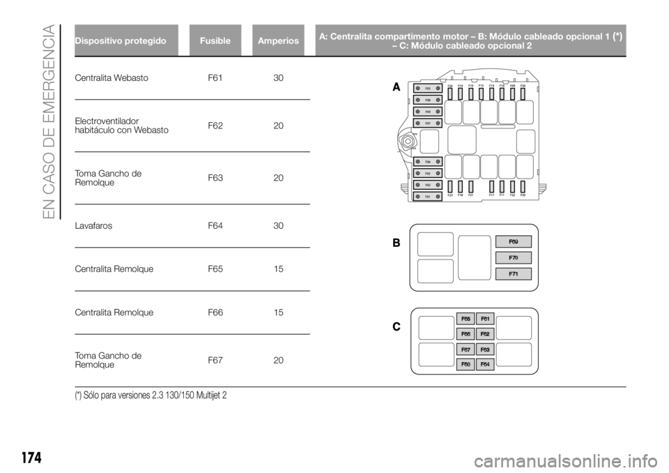 FIAT DUCATO BASE CAMPER 2018  Manual de Empleo y Cuidado (in Spanish) Centralita Webasto F61 30
Electroventilador
habitáculo con WebastoF62 20
Toma Gancho de
RemolqueF63 20
Lavafaros F64 30
Centralita Remolque F65 15
Centralita Remolque F66 15
Toma Gancho de
RemolqueF6