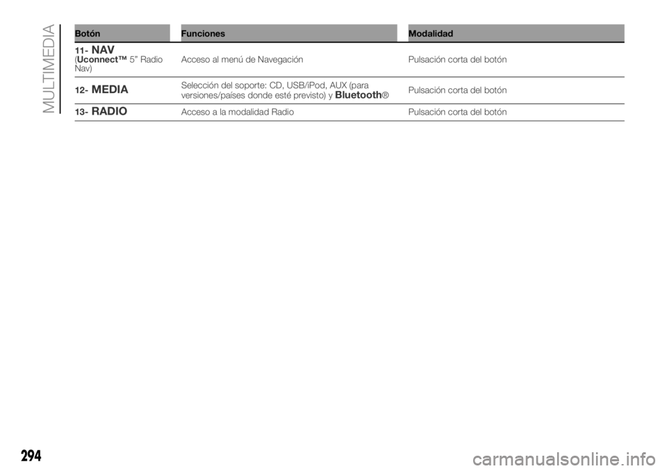 FIAT DUCATO BASE CAMPER 2018  Manual de Empleo y Cuidado (in Spanish) Botón Funciones Modalidad
294
MULTIMEDIA
11-NAV(Uconnect™5” Radio
Nav)Acceso al menú de Navegación Pulsación corta del botón
12-
MEDIASelección del soporte: CD, USB/iPod, AUX (para
versiones