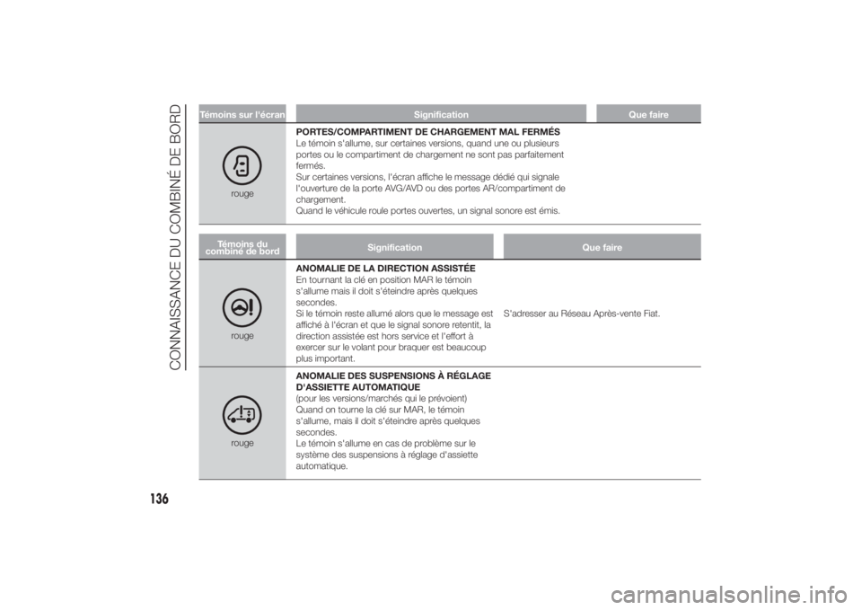 FIAT DUCATO BASE CAMPER 2014 Notice dentretien (in French) Témoins sur l'écran Signification Que faire
rougePORTES/COMPARTIMENT DE CHARGEMENT MAL FERMÉS
Le témoin s'allume, sur certaines versions, quand une ou plusieurs
portes ou le compartiment d FIAT DUCATO BASE CAMPER 2014 Notice dentretien (in French) Témoins sur l'écran Signification Que faire
rougePORTES/COMPARTIMENT DE CHARGEMENT MAL FERMÉS
Le témoin s'allume, sur certaines versions, quand une ou plusieurs
portes ou le compartiment d