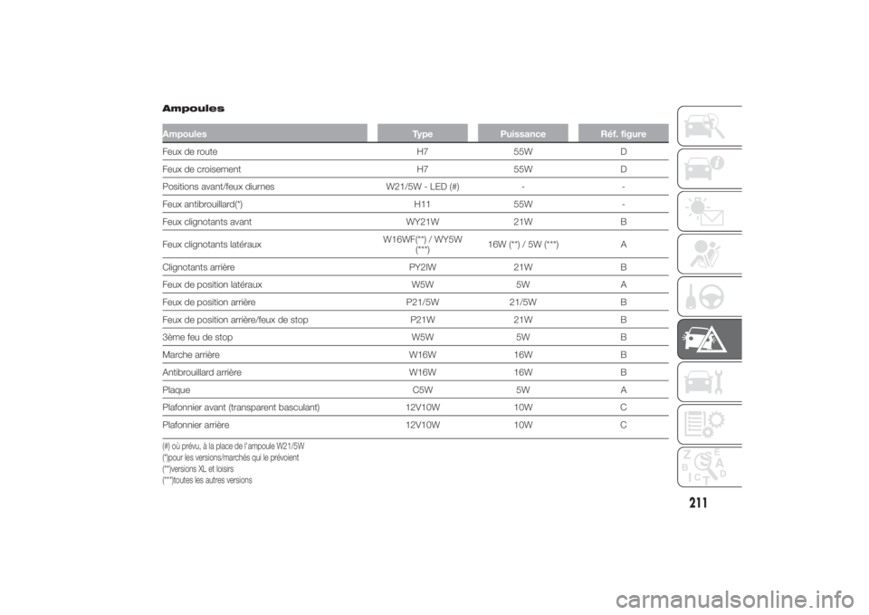 FIAT DUCATO BASE CAMPER 2014  Notice dentretien (in French) AmpoulesAmpoules Type Puissance Réf. figureFeux de route H7 55W D
Feux de croisement H7 55W D
Positions avant/feux diurnes W21/5W - LED (#) - -
Feux antibrouillard(*) H11 55W -
Feux clignotants avant