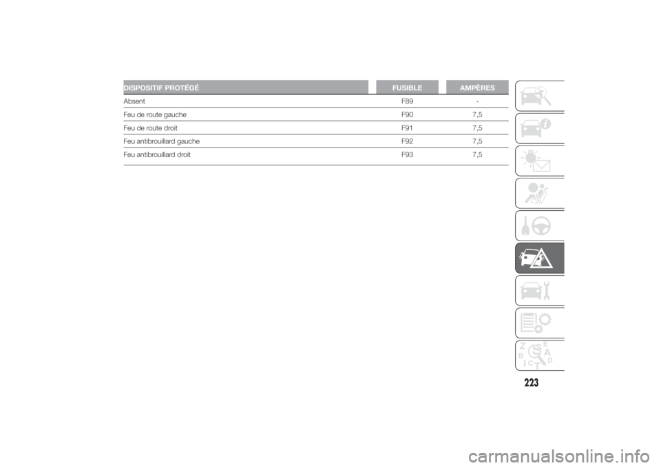 FIAT DUCATO BASE CAMPER 2014 Notice dentretien (in French) DISPOSITIF PROTÉGÉ FUSIBLE AMPÈRESAbsentF89 -
Feu de route gauche F90 7,5
Feu de route droit F91 7,5
Feu antibrouillard gauche F92 7,5
Feu antibrouillard droit F93 7,5
223
3-3-2014 17:35 Pagina 223 FIAT DUCATO BASE CAMPER 2014 Notice dentretien (in French) DISPOSITIF PROTÉGÉ FUSIBLE AMPÈRESAbsentF89 -
Feu de route gauche F90 7,5
Feu de route droit F91 7,5
Feu antibrouillard gauche F92 7,5
Feu antibrouillard droit F93 7,5
223
3-3-2014 17:35 Pagina 223