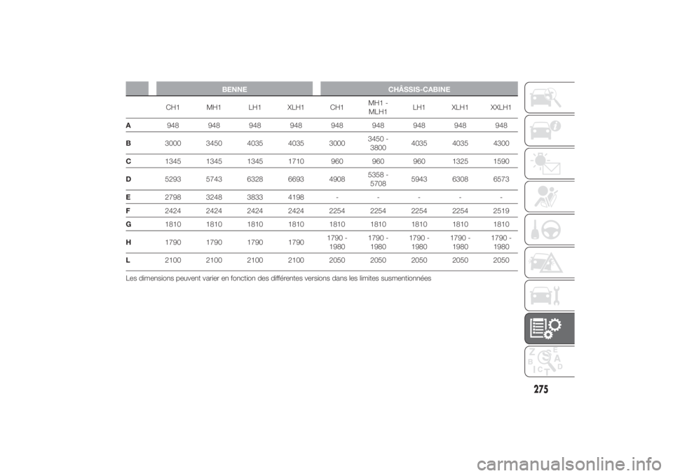 FIAT DUCATO BASE CAMPER 2014 Notice dentretien (in French) BENNE CHÂSSIS-CABINE
CH1 MH1 LH1 XLH1 CH1MH1 -
MLH1LH1 XLH1 XXLH1
A948 948 948 948 948 948 948 948 948
B3000 3450 4035 4035 30003450 -
38004035 4035 4300
C1345 1345 1345 1710 960 960 960 1325 1590
D5 FIAT DUCATO BASE CAMPER 2014 Notice dentretien (in French) BENNE CHÂSSIS-CABINE
CH1 MH1 LH1 XLH1 CH1MH1 -
MLH1LH1 XLH1 XXLH1
A948 948 948 948 948 948 948 948 948
B3000 3450 4035 4035 30003450 -
38004035 4035 4300
C1345 1345 1345 1710 960 960 960 1325 1590
D5
