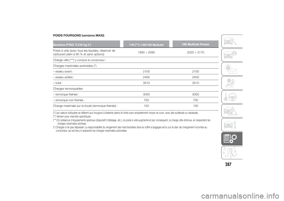 FIAT DUCATO BASE CAMPER 2014 Notice dentretien (in French) POIDS FOURGONS (versions MAXI)Versions PTAC 3 510 kg (*) 110 (**)
/130/150 MultiJet
180 MultiJet Power
Poids à vide (avec tous les liquides, réservoir de
carburant plein à 90 % et sans options)1900 FIAT DUCATO BASE CAMPER 2014 Notice dentretien (in French) POIDS FOURGONS (versions MAXI)Versions PTAC 3 510 kg (*) 110 (**)
/130/150 MultiJet
180 MultiJet Power
Poids à vide (avec tous les liquides, réservoir de
carburant plein à 90 % et sans options)1900