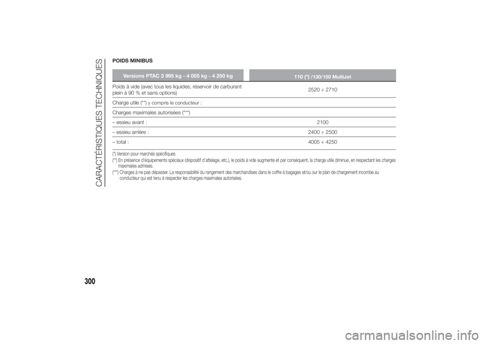 FIAT DUCATO BASE CAMPER 2014 Notice dentretien (in French) POIDS MINIBUS
Versions PTAC 3 995 kg - 4 005 kg - 4 250 kg
110 (*)
/130/150 MultiJet
Poids à vide (avec tous les liquides, réservoir de carburant
plein à 90 % et sans options)2520 ÷ 2710
Charge ut FIAT DUCATO BASE CAMPER 2014 Notice dentretien (in French) POIDS MINIBUS
Versions PTAC 3 995 kg - 4 005 kg - 4 250 kg
110 (*)
/130/150 MultiJet
Poids à vide (avec tous les liquides, réservoir de carburant
plein à 90 % et sans options)2520 ÷ 2710
Charge ut