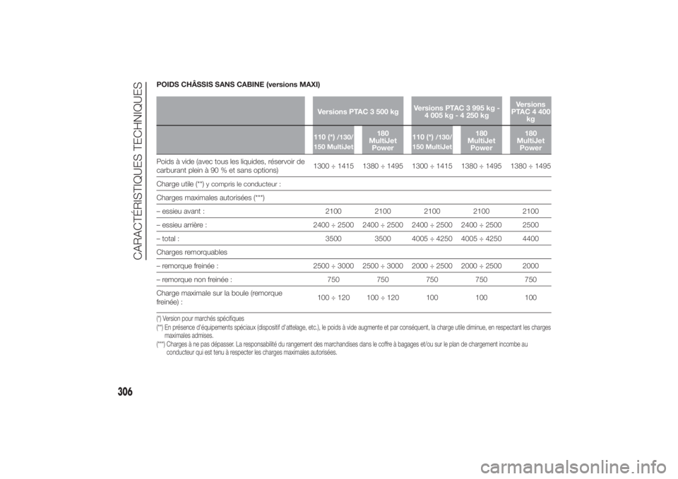 FIAT DUCATO BASE CAMPER 2014 Notice dentretien (in French) POIDS CHÂSSIS SANS CABINE (versions MAXI)
Versions PTAC 3 500 kgVersions PTAC 3 995 kg -
4 005 kg - 4 250 kgVersions
PTAC 4 400
kg
110 (*)
/130/
150 MultiJet
180
MultiJet
Power110 (*)
/130/
150 Multi FIAT DUCATO BASE CAMPER 2014 Notice dentretien (in French) POIDS CHÂSSIS SANS CABINE (versions MAXI)
Versions PTAC 3 500 kgVersions PTAC 3 995 kg -
4 005 kg - 4 250 kgVersions
PTAC 4 400
kg
110 (*)
/130/
150 MultiJet
180
MultiJet
Power110 (*)
/130/
150 Multi