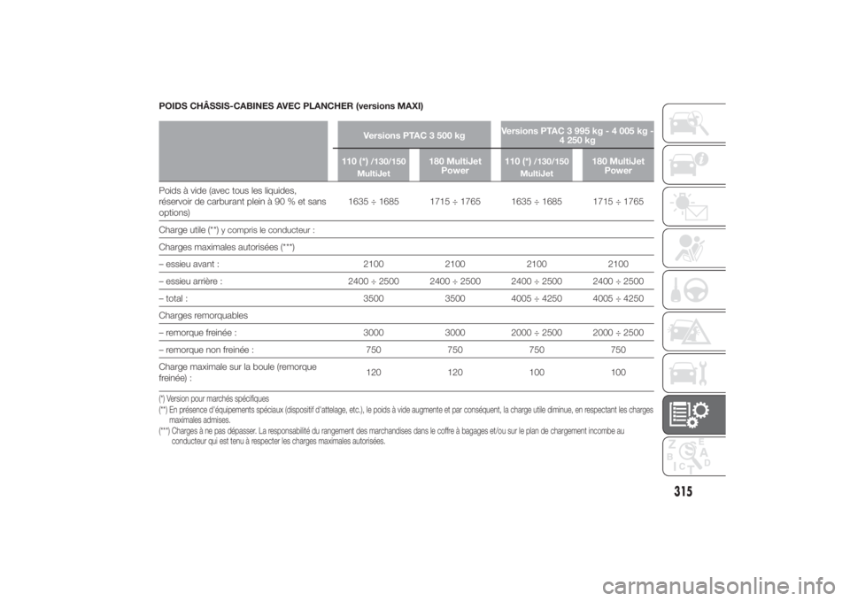 FIAT DUCATO BASE CAMPER 2014 Notice dentretien (in French) POIDS CHÂSSIS-CABINES AVEC PLANCHER (versions MAXI)
Versions PTAC 3 500 kgVersions PTAC 3 995 kg - 4 005 kg -
4 250 kg
110 (*)/130/150
MultiJet
180 MultiJet
Power110 (*)
/130/150
MultiJet
180 MultiJe FIAT DUCATO BASE CAMPER 2014 Notice dentretien (in French) POIDS CHÂSSIS-CABINES AVEC PLANCHER (versions MAXI)
Versions PTAC 3 500 kgVersions PTAC 3 995 kg - 4 005 kg -
4 250 kg
110 (*)/130/150
MultiJet
180 MultiJet
Power110 (*)
/130/150
MultiJet
180 MultiJe