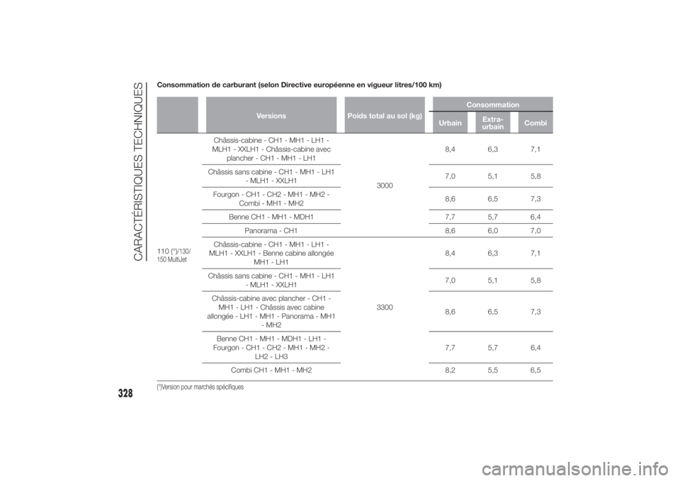 FIAT DUCATO BASE CAMPER 2014 Notice dentretien (in French) Consommation de carburant (selon Directive européenne en vigueur litres/100 km)
Versions Poids total au sol (kg)Consommation
UrbainExtra-
urbainCombi
110 (°)
/130/
150 MultiJet
Châssis-cabine - CH1 FIAT DUCATO BASE CAMPER 2014 Notice dentretien (in French) Consommation de carburant (selon Directive européenne en vigueur litres/100 km)
Versions Poids total au sol (kg)Consommation
UrbainExtra-
urbainCombi
110 (°)
/130/
150 MultiJet
Châssis-cabine - CH1