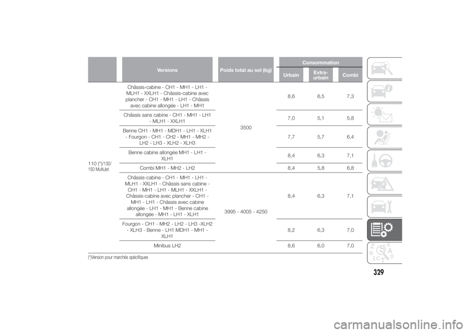 FIAT DUCATO BASE CAMPER 2014 Notice dentretien (in French) Versions Poids total au sol (kg)Consommation
UrbainExtra-
urbainCombi
110 (°)
/130/
150 MultiJet
Châssis-cabine - CH1 - MH1 - LH1 -
MLH1 - XXLH1 - Châssis-cabine avec
plancher - CH1 - MH1 - LH1 - C FIAT DUCATO BASE CAMPER 2014 Notice dentretien (in French) Versions Poids total au sol (kg)Consommation
UrbainExtra-
urbainCombi
110 (°)
/130/
150 MultiJet
Châssis-cabine - CH1 - MH1 - LH1 -
MLH1 - XXLH1 - Châssis-cabine avec
plancher - CH1 - MH1 - LH1 - C