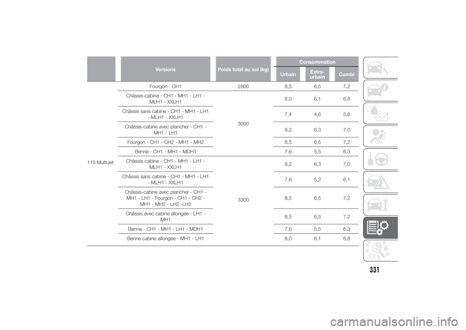 FIAT DUCATO BASE CAMPER 2014 Notice dentretien (in French) Versions Poids total au sol (kg)Consommation
UrbainExtra-
urbainCombi
115 MultiJetFourgon - CH1 2800 8,5 6,5 7,2
Châssis-cabine - CH1 - MH1 - LH1 -
MLH1 - XXLH1
30008,0 6,1 6,8
Châssis sans cabine - FIAT DUCATO BASE CAMPER 2014 Notice dentretien (in French) Versions Poids total au sol (kg)Consommation
UrbainExtra-
urbainCombi
115 MultiJetFourgon - CH1 2800 8,5 6,5 7,2
Châssis-cabine - CH1 - MH1 - LH1 -
MLH1 - XXLH1
30008,0 6,1 6,8
Châssis sans cabine -