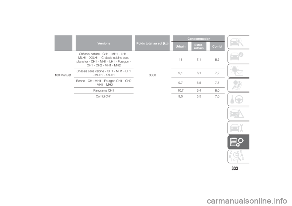 FIAT DUCATO BASE CAMPER 2014 Notice dentretien (in French) Versions Poids total au sol (kg)Consommation
UrbainExtra-
urbainCombi
180 MultiJetChâssis-cabine - CH1 - MH1 - LH1 -
MLH1 - XXLH1 - Châssis-cabine avec
plancher - CH1 - MH1 - LH1 - Fourgon -
CH1 - C FIAT DUCATO BASE CAMPER 2014 Notice dentretien (in French) Versions Poids total au sol (kg)Consommation
UrbainExtra-
urbainCombi
180 MultiJetChâssis-cabine - CH1 - MH1 - LH1 -
MLH1 - XXLH1 - Châssis-cabine avec
plancher - CH1 - MH1 - LH1 - Fourgon -
CH1 - C