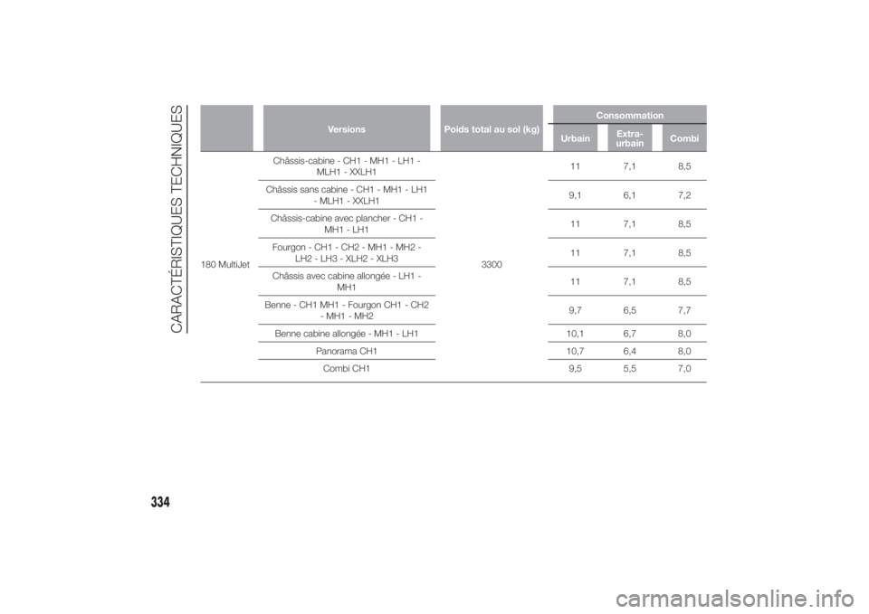 FIAT DUCATO BASE CAMPER 2014 Notice dentretien (in French) Versions Poids total au sol (kg)Consommation
UrbainExtra-
urbainCombi
180 MultiJetChâssis-cabine - CH1 - MH1 - LH1 -
MLH1 - XXLH1
330011 7,1 8,5
Châssis sans cabine - CH1 - MH1 - LH1
- MLH1 - XXLH19 FIAT DUCATO BASE CAMPER 2014 Notice dentretien (in French) Versions Poids total au sol (kg)Consommation
UrbainExtra-
urbainCombi
180 MultiJetChâssis-cabine - CH1 - MH1 - LH1 -
MLH1 - XXLH1
330011 7,1 8,5
Châssis sans cabine - CH1 - MH1 - LH1
- MLH1 - XXLH19